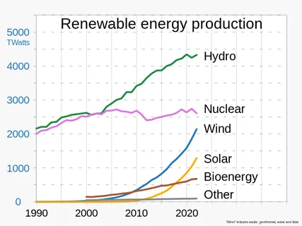 Global renewable energy production trends